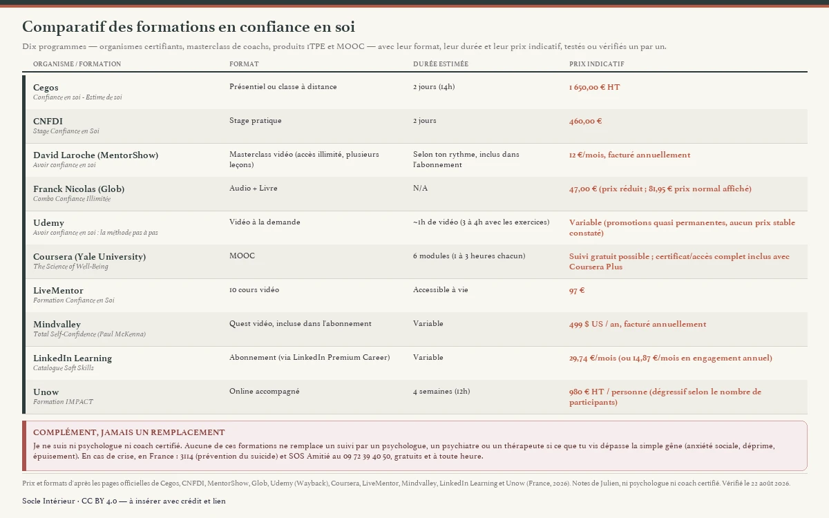 Tableau comparatif de dix formations en confiance en soi disponibles en France — organismes certifiants (Cegos, CNFDI, Unow), masterclass de coachs (David Laroche, Franck Nicolas, Mindvalley) et MOOC ou produits numériques (Udemy, Coursera, LiveMentor, LinkedIn Learning) — avec leur format, leur durée et leur prix indicatif (de 12 € par mois à 1 650 € HT) ; c'est un complément, jamais un remplacement d'un suivi psychologique.